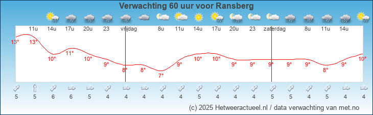 Korte termijn verwachting Ransberg