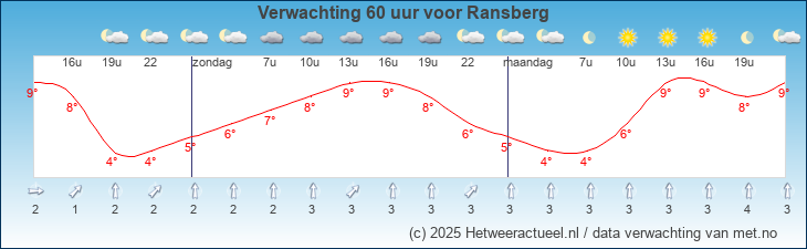 Korte termijn verwachting Ransberg