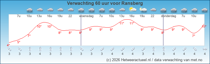 Korte termijn verwachting Ransberg