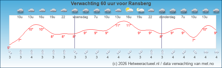 Korte termijn verwachting Ransberg