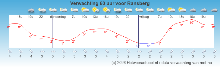Korte termijn verwachting Ransberg