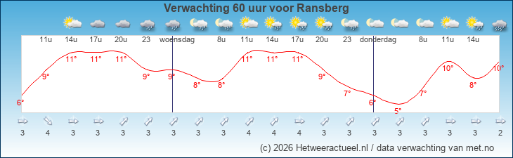 Korte termijn verwachting Ransberg
