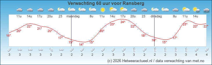 Korte termijn verwachting Ransberg