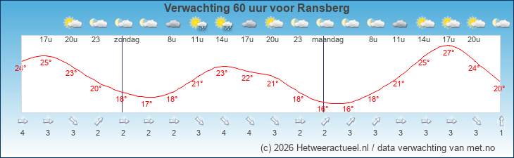 Korte termijn verwachting Ransberg