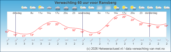 Korte termijn verwachting Ransberg