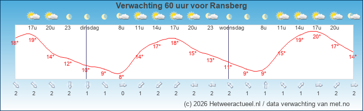 Korte termijn verwachting Ransberg