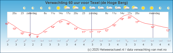 Korte termijn verwachting Texel (de Hoge Berg)
