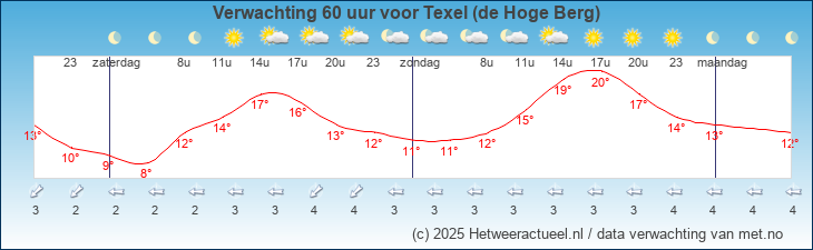 Korte termijn verwachting Texel (de Hoge Berg)