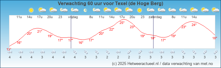 Korte termijn verwachting Texel (de Hoge Berg)