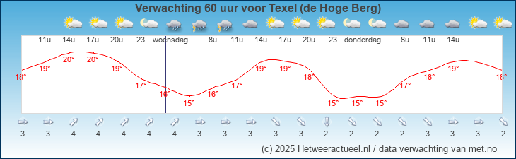 Korte termijn verwachting Texel (de Hoge Berg)