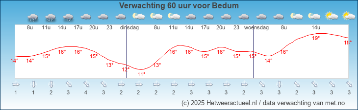 Korte termijn verwachting Bedum