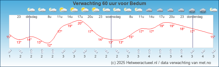Korte termijn verwachting Bedum