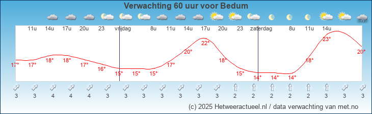 Korte termijn verwachting Bedum