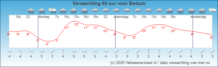Korte termijn verwachting Bedum