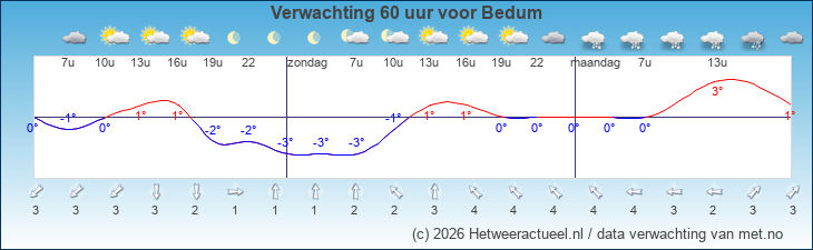 Korte termijn verwachting Bedum