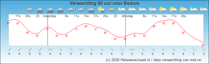 Korte termijn verwachting Bedum