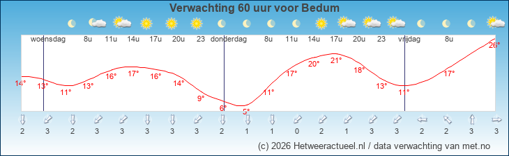 Korte termijn verwachting Bedum
