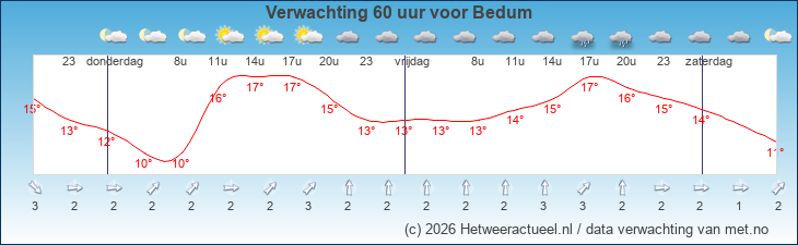 Korte termijn verwachting Bedum