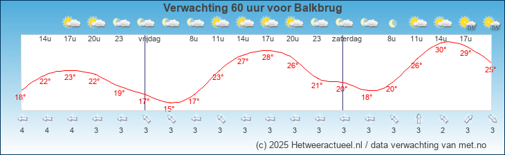 Korte termijn verwachting Balkbrug