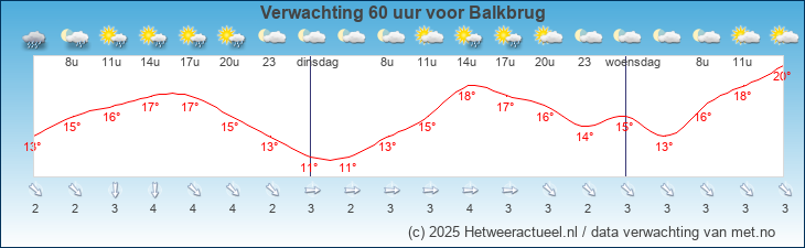 Korte termijn verwachting Balkbrug