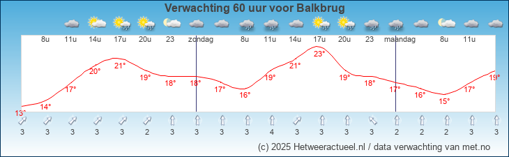 Korte termijn verwachting Balkbrug