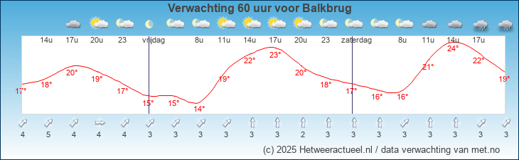 Korte termijn verwachting Balkbrug