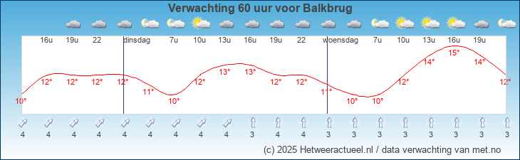 Korte termijn verwachting Balkbrug