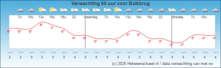 Korte termijn verwachting Balkbrug