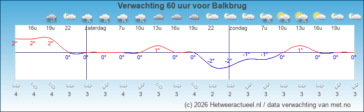 Korte termijn verwachting Balkbrug