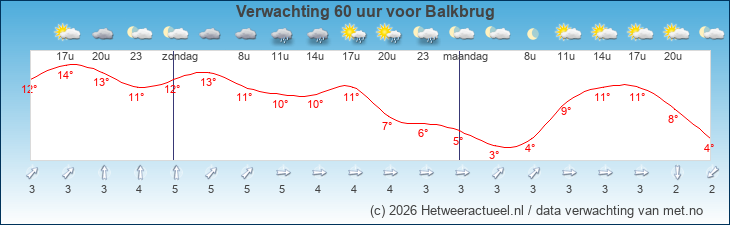 Korte termijn verwachting Balkbrug