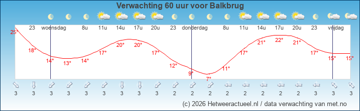 Korte termijn verwachting Balkbrug