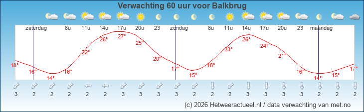 Korte termijn verwachting Balkbrug