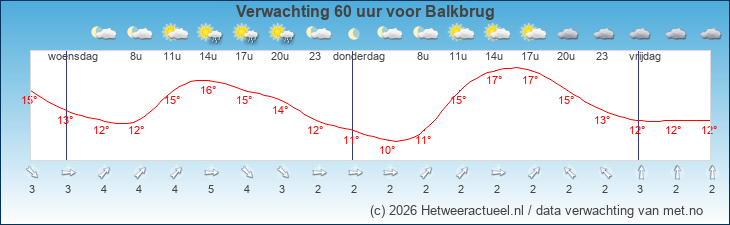 Korte termijn verwachting Balkbrug