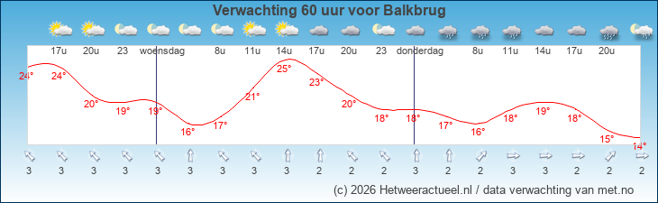 Korte termijn verwachting Balkbrug