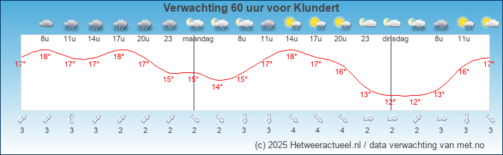 Korte termijn verwachting Klundert