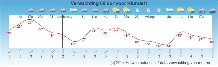 Korte termijn verwachting Klundert