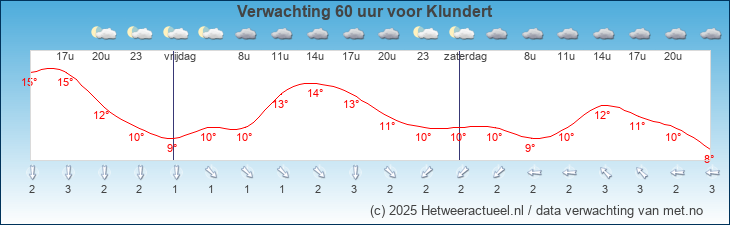 Korte termijn verwachting Klundert