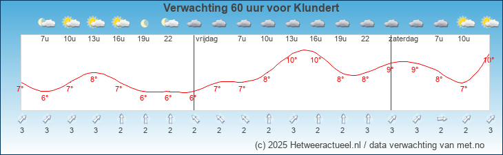 Korte termijn verwachting Klundert