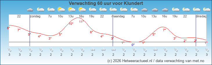 Korte termijn verwachting Klundert