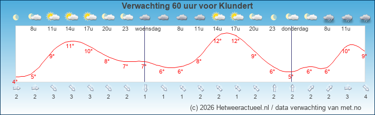 Korte termijn verwachting Klundert
