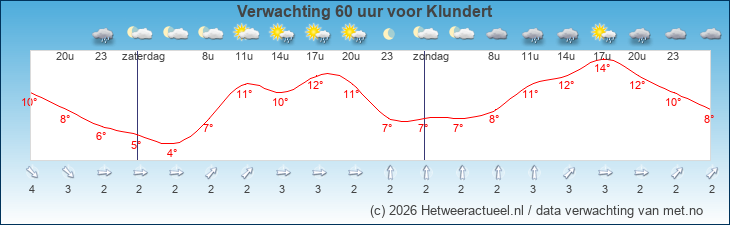 Korte termijn verwachting Klundert