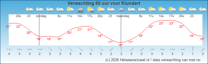 Korte termijn verwachting Klundert