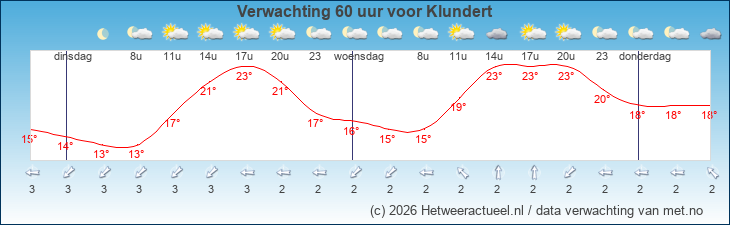 Korte termijn verwachting Klundert