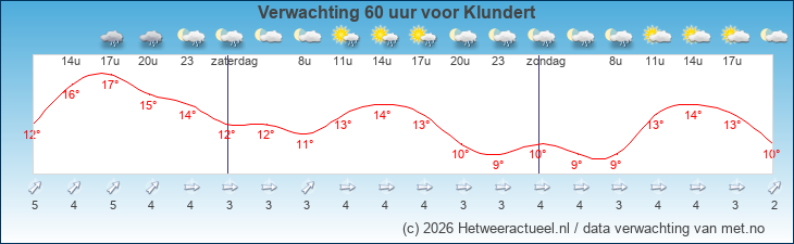 Korte termijn verwachting Klundert