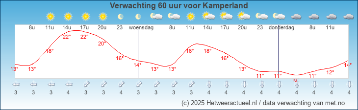 Korte termijn verwachting Kamperland