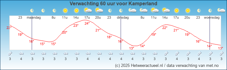 Korte termijn verwachting Kamperland