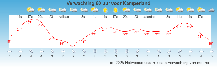 Korte termijn verwachting Kamperland