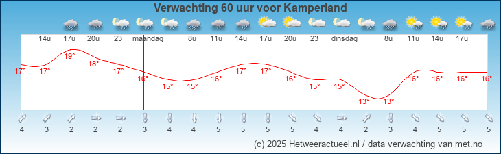 Korte termijn verwachting Kamperland