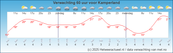 Korte termijn verwachting Kamperland