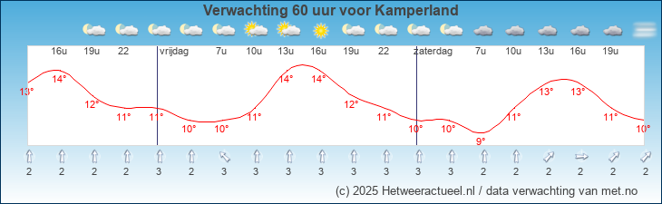 Korte termijn verwachting Kamperland